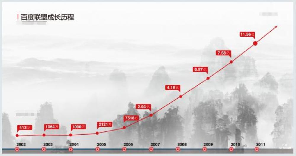 百度聯盟成長歷程