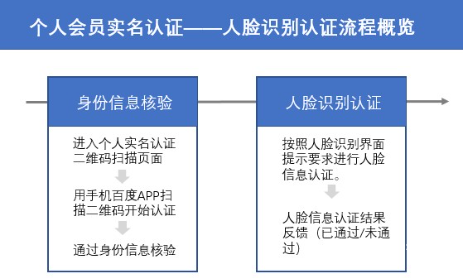 個人會員—人臉識別認證