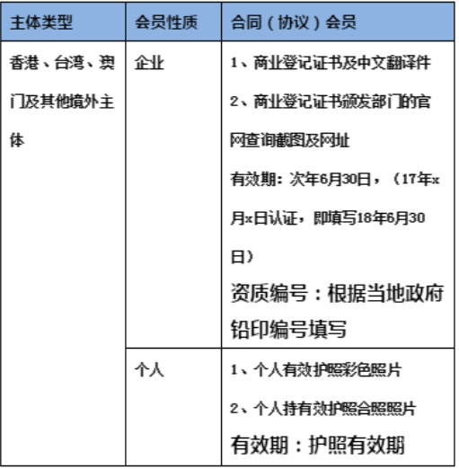 境外會員實名認證