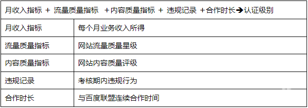 認(rèn)證級(jí)別評(píng)定