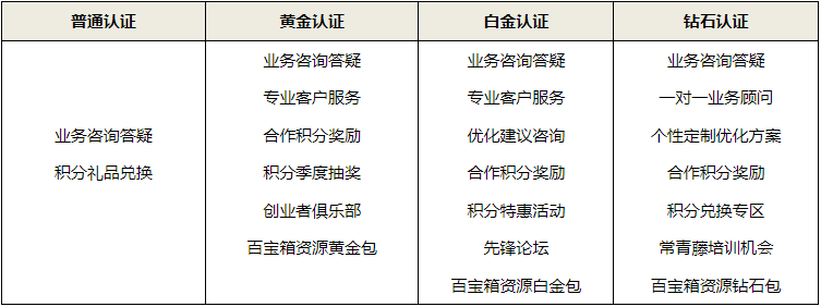 認(rèn)證會(huì)員的權(quán)益