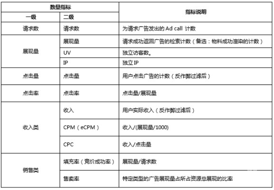 直投業(yè)務(wù)數(shù)據(jù)指標(biāo)說明