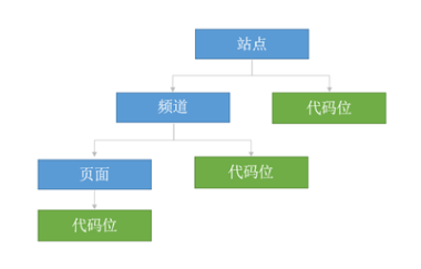 代碼位分組中站點(diǎn)，頻道，頁(yè)面三級(jí)之間