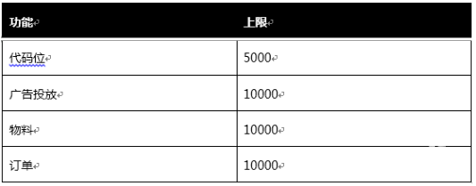 最多可以建立多少個(gè)代碼位？