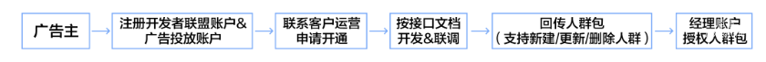 投放工具新功能