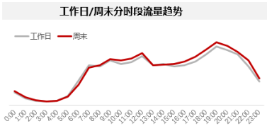 工作日/周末分時段流量趨勢