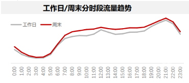 周末分時段流量趨勢