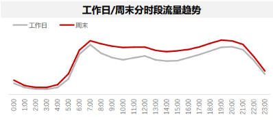 周末分時段流量趨勢