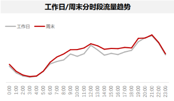 周末分時段流量趨勢