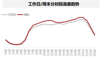 周末分時段流量趨勢