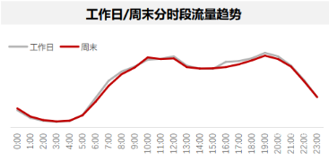 周末分時段流量趨勢