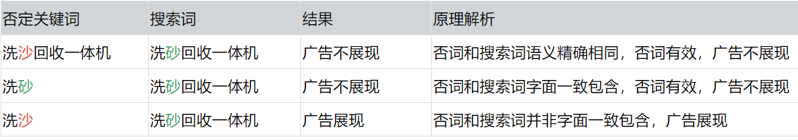 標準模式下，當滿足以下規則時廣告不展現
