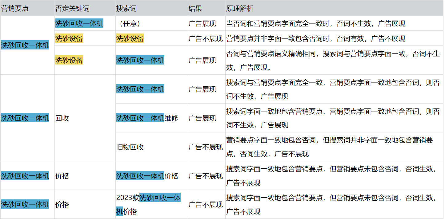 標準模式下，當滿足以下規則時，您的廣告將會被展現