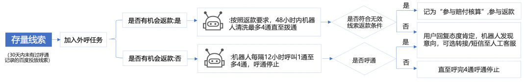 存量線索創建外呼任務功能一覽