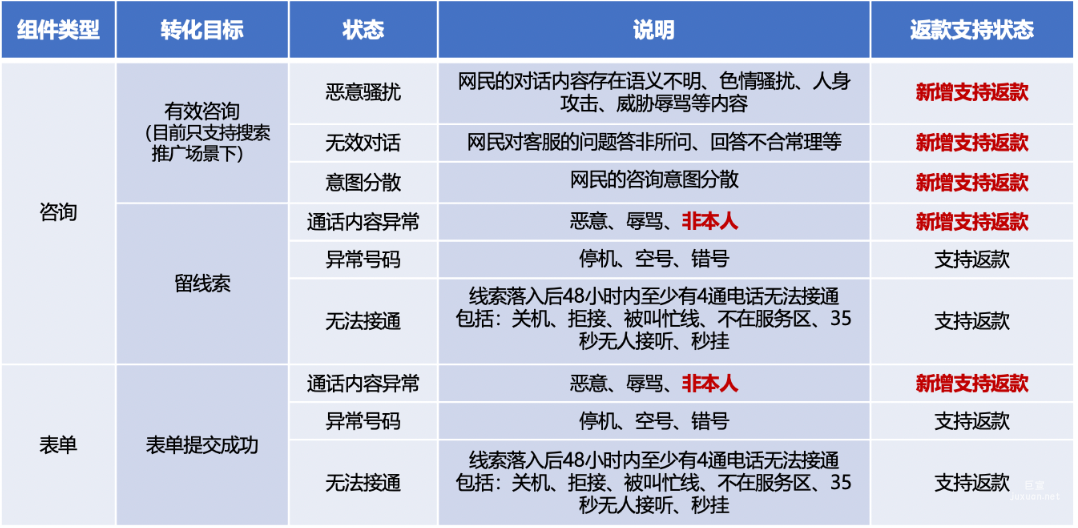 愛番番當前支持返款范圍明細