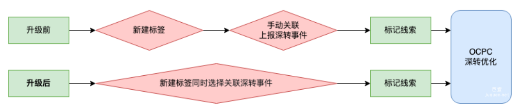 快速實現數據反哺提升深轉效果
