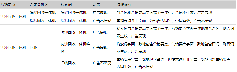 當(dāng)滿足以下規(guī)則時，您的廣告將會被展現(xiàn)