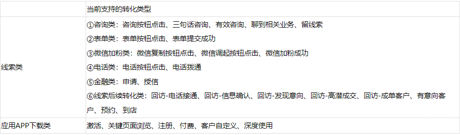 目前輕舸平臺所支持的轉(zhuǎn)化類型魚轉(zhuǎn)化目標