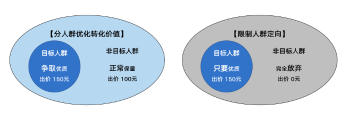 分自定義人群優(yōu)化轉(zhuǎn)化價值和限制人群定向的差別
