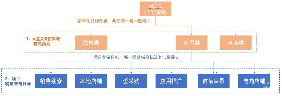 營銷目標的標識僅用于管理，不影響投放效果