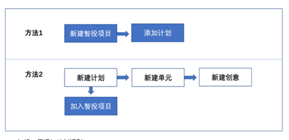 如何創建和使用項目