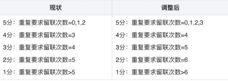 「引導(dǎo)留聯(lián)頻次」指標(biāo)