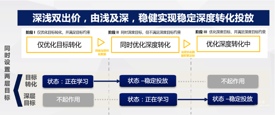 oCPC深度轉化優化設置規則升級——百度廣告
