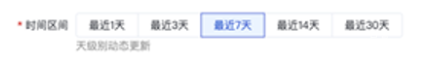 時(shí)間可選最近1天、3天、7天、14天及30天，天級(jí)別動(dòng)態(tài)更新