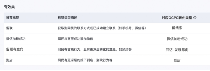 客服標(biāo)簽識(shí)別結(jié)果為“有效對(duì)話-聊到相關(guān)業(yè)→未識(shí)別”，模型無(wú)法有效利用，需要客服修改標(biāo)記習(xí)慣，或進(jìn)行映射設(shè)置
