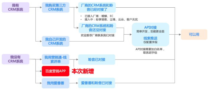 整體產品介紹和操作步驟點擊查看【聆音】線索后鏈路解決方案