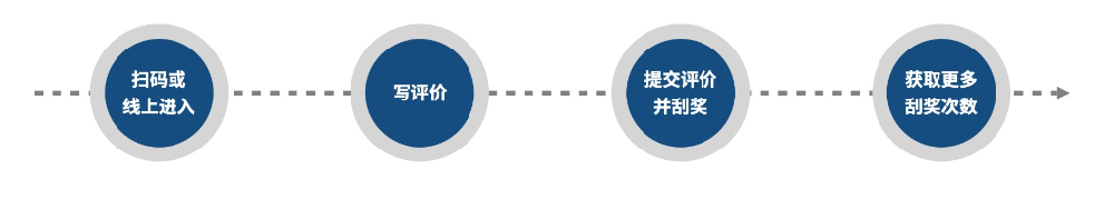 活動流程