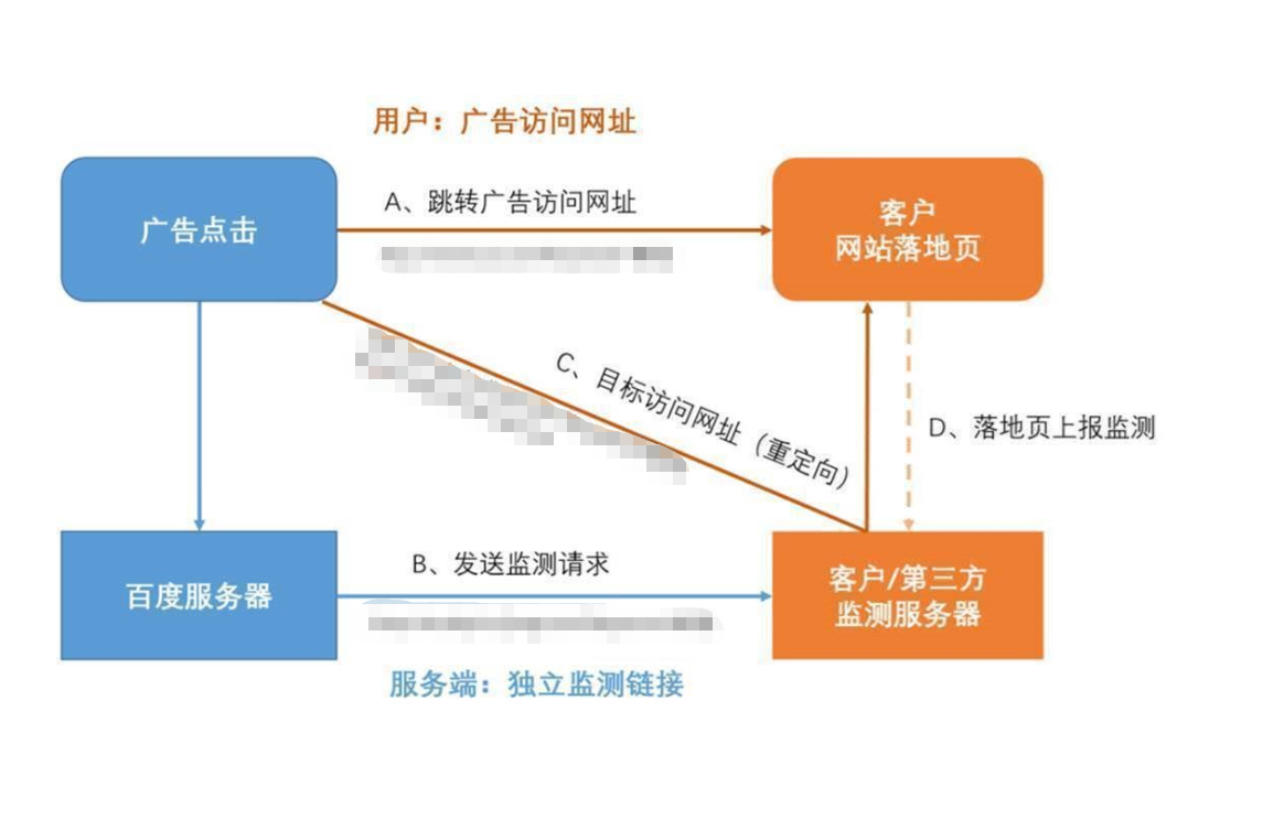 點擊監(jiān)測地址與推廣網(wǎng)址中的監(jiān)測參數(shù)有什么區(qū)別？
