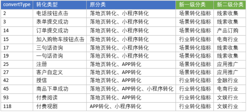 部分轉化指標披露口徑收斂