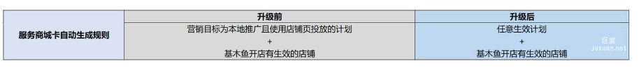 本次升級不影響賬戶中推廣計劃的正常投放效果