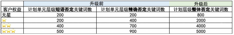 更寬松的否詞額度上限