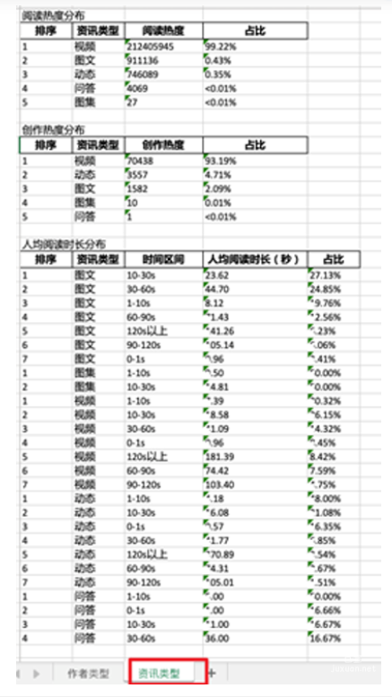 呈現按閱讀熱度、創作熱度區分的資訊類型分布，及全類型資訊人均閱讀時長分布，可查看各類型排序、具體數值及占比
