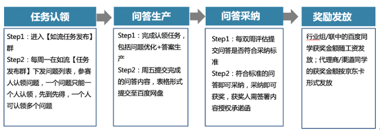 參與流程