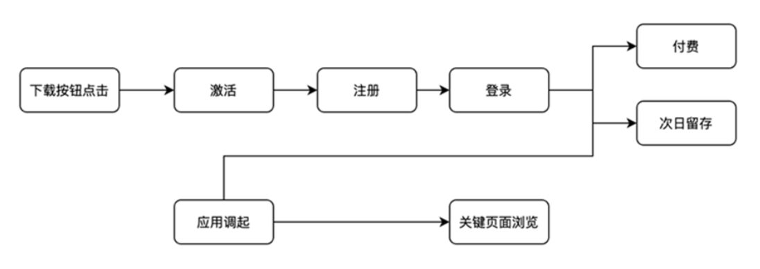 應用推廣場景