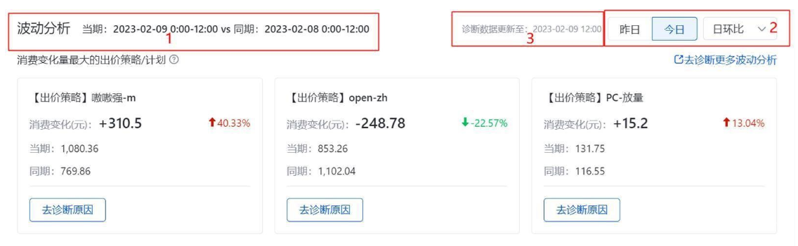 自動(dòng)識(shí)別賬戶下消費(fèi)突增或突降TOP3的出價(jià)策略/計(jì)劃