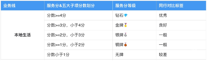 數據實效調整