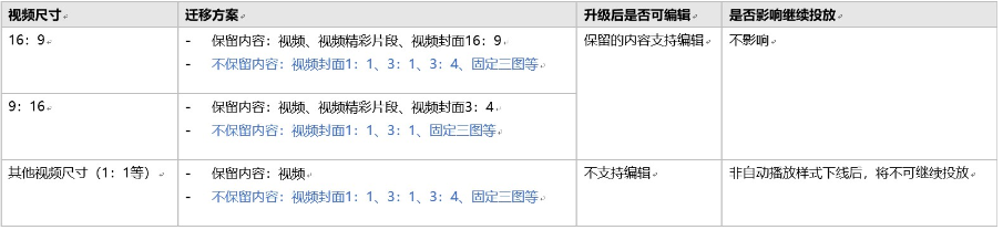 賬戶內(nèi)已有的存量視頻類創(chuàng)意組件遷移方案