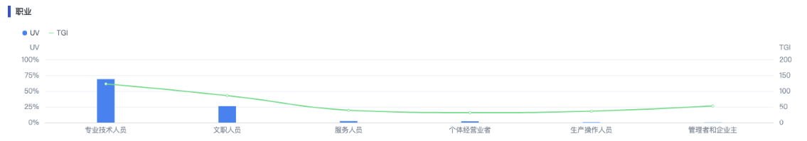 職業