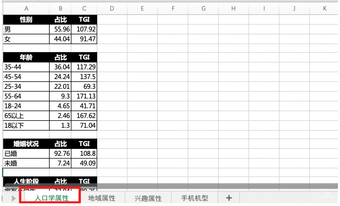 以列表形式呈現性別、年齡、婚姻狀況、人生階段、教育水平、資產狀況、所在行業、職業類別、消費水平人群畫像具體數值