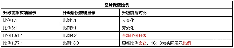 升級范圍包括自定義添加圖片、圖片管理列表、自動圖片
