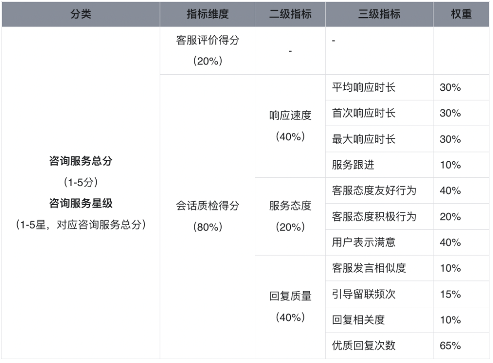 咨詢服務評估整體數據包括【咨詢服務總分】、【咨詢服務星級】、【客服評價得分】、【會話質檢得分】