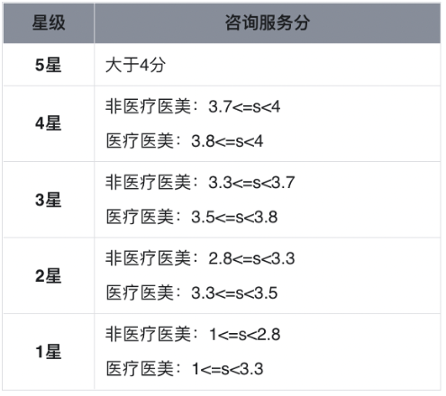 咨詢服務星級與分數映射關系