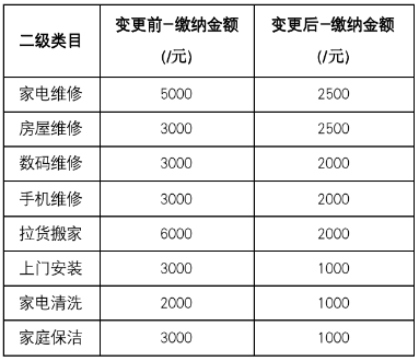 保證金繳納金額