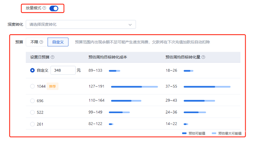 推廣管理-新建計劃-計劃設置-出價方式（轉化）-放量模式