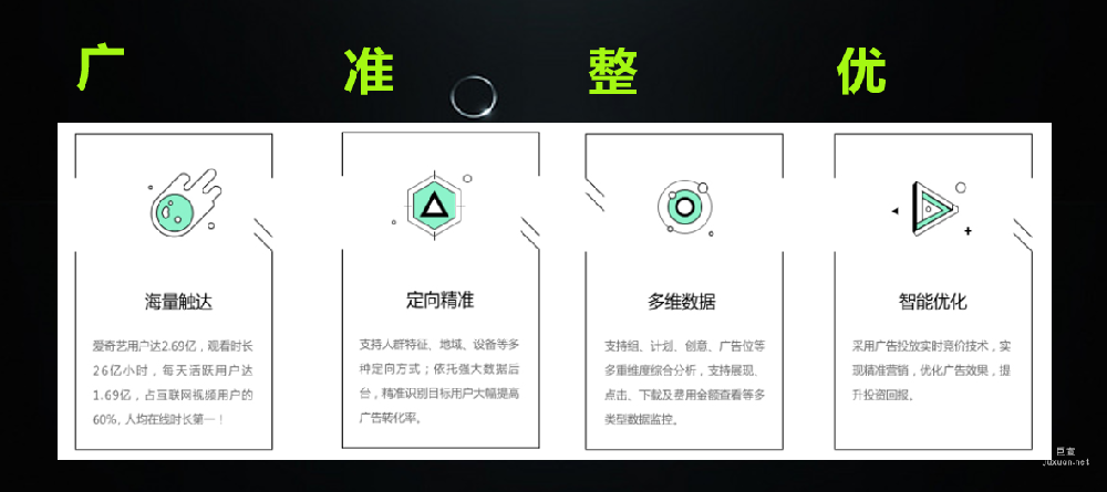 愛奇藝廣告投放效果