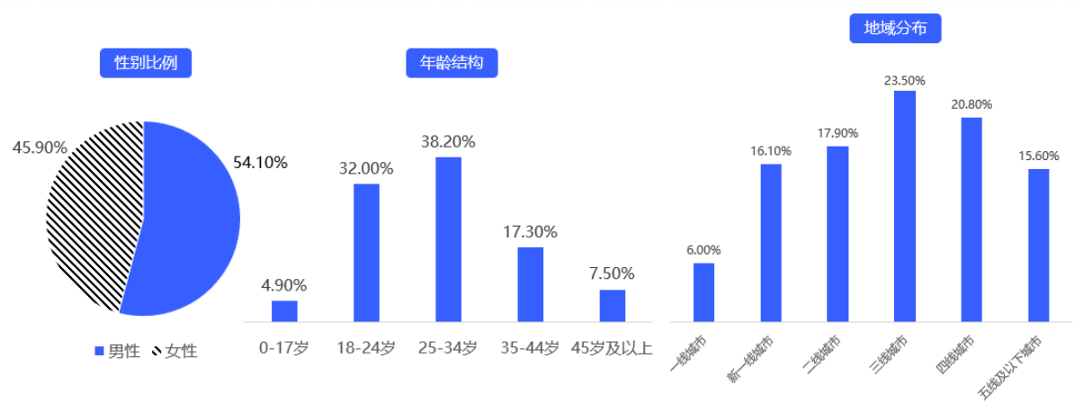 人群分布